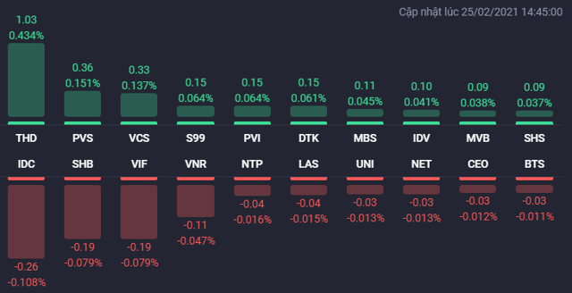 Cổ phiếu BĐS tiếp tục phân hóa trong phiên 25/2, THD giúp HNX-Index tăng mạnh - Ảnh 2