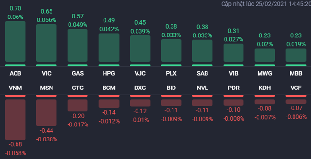 Cổ phiếu BĐS tiếp tục phân hóa trong phiên 25/2, THD giúp HNX-Index tăng mạnh - Ảnh 1