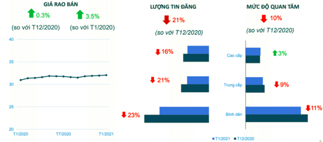 Dịch bùng phát đầu năm, ngỡ ngàng giá căn hộ tại Hà Nội và TP.HCM vẫn tăng - Ảnh 1