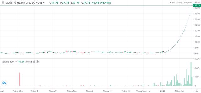 Thị trường chứng khoán 1/3: VNIndex vượt mốc 1.180, RIC gây bất ngờ khi tăng trần 31 phiên liên tiếp - Ảnh 1