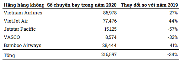 Hàng không Việt Nam năm 2020: Vietnam Airlines lỗ hơn 11.000 tỷ, Vietjet lãi 70 tỷ đồng - Ảnh 1