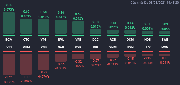 C&aacute;c cổ phiếu ảnh hưởng lớn nhất đến VN-Index. Nguồn: Fialda. &nbsp;