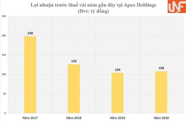 Apax Holdings của Shark Thủy mất cân bằng tài chính, vay nợ tăng chóng mặt? - Ảnh 2