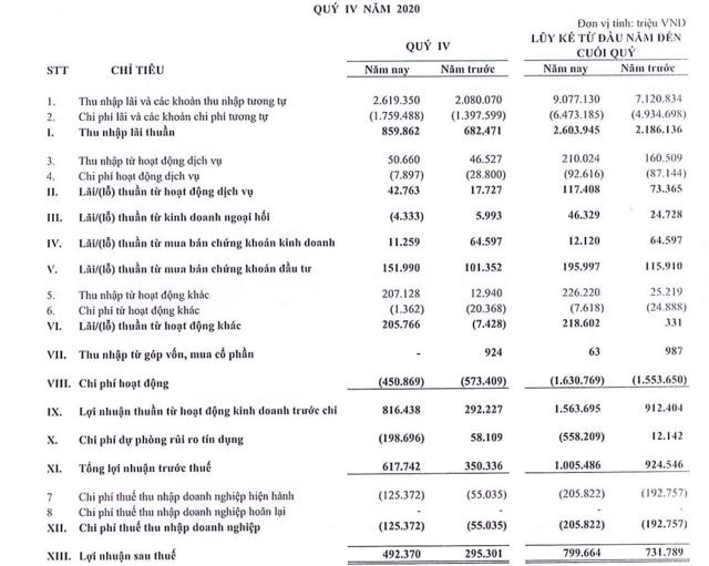 Kết quả hoạt động kinh doanh tại Nam A Bank (Nguồn: BCTC hợp nhất qu&yacute; 4/2020) &nbsp;