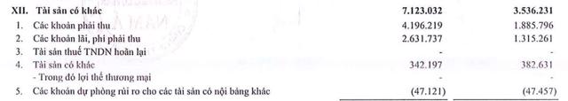 C&aacute;c khoản l&atilde;i v&agrave; ph&iacute; phải thu tại Nam A Bank tăng 100% so với đầu năm. (Nguồn: BCTC hợp nhất qu&yacute; 4/2020) &nbsp;