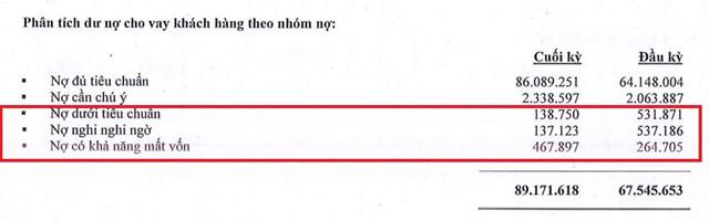 Nợ nh&oacute;m 5 tại Nam A Bank tăng 77% so với đầu năm.&nbsp;(Nguồn: BCTC hợp nhất qu&yacute; 4/2020) &nbsp;