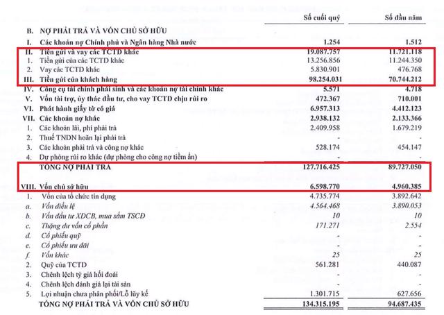 Số dư nợ phải trả tại Nam A Bank năm 2020 gấp 19,4 lần so với con số vốn chủ sở hữu.&nbsp;(Nguồn: BCTC hợp nhất qu&yacute; 4/2020). &nbsp;