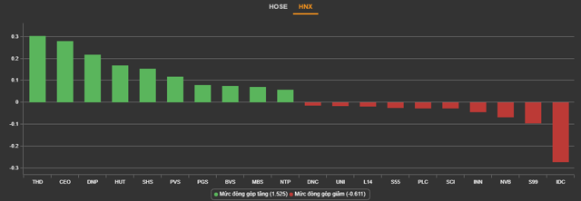 C&aacute;c cổ phiếu ảnh hưởng lớn nhất đến HNX-Index. Nguồn: VNDirect. &nbsp;