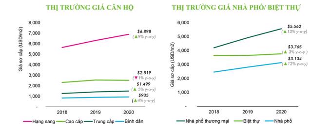 Gi&aacute; nh&agrave; tại TP HCM tăng vọt. Nguồn: Song Chau Group. &nbsp;