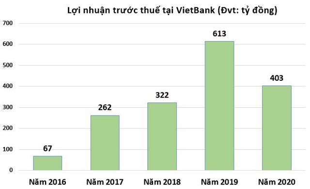 VietBank: 'Ghế nóng' Tổng giám đốc liên tục biến động, hoạt động kinh doanh ảm đạm - Ảnh 1