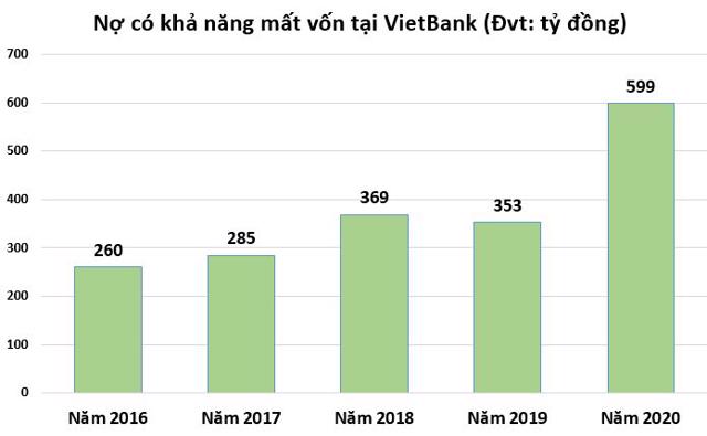 VietBank: 'Ghế nóng' Tổng giám đốc liên tục biến động, hoạt động kinh doanh ảm đạm - Ảnh 2