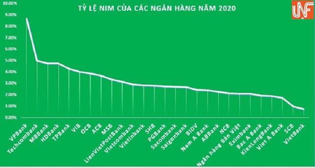 Top 10 ngân hàng có tỷ lệ NIM cao nhất năm 2020 'vắng bóng' nhóm Big4 - Ảnh 1