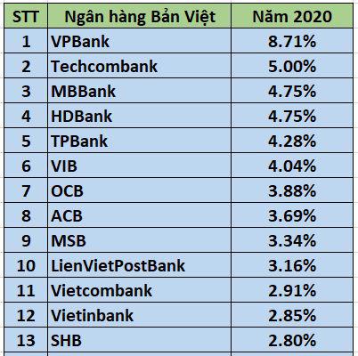 Top 10 ngân hàng có tỷ lệ NIM cao nhất năm 2020 'vắng bóng' nhóm Big4 - Ảnh 2