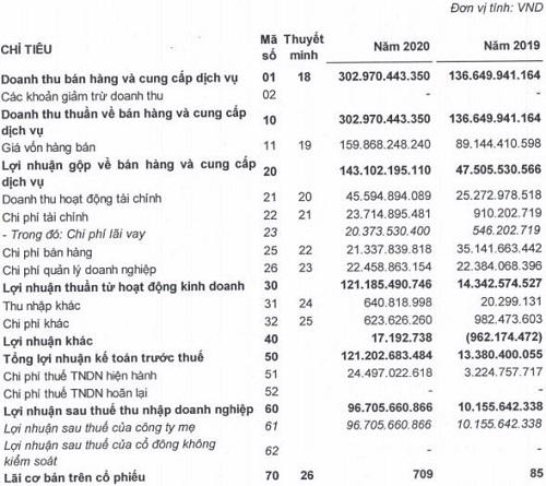 Kết quả kinh doanh của Khải Ho&agrave;n Land năm 2020. &nbsp;