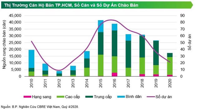 Giá căn hộ tại TP Hồ Chí Minh tăng chóng mặt, nhà đầu tư đang “quay xe” đổ xô về thị trường vùng ven? - Ảnh 2