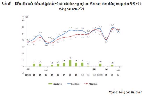 Doanh nghiệp FDI xuất siêu 10,4 tỷ USD trong 4 tháng đầu năm - Ảnh 1