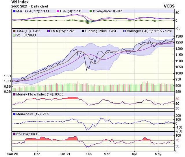 Thị trường chứng khoán 25/5: VN-Index vượt mốc 1.300 điểm sau 5 phiên tăng liên tiếp - Ảnh 1