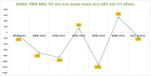 D&ograve;ng tiền đầu tư của HPX ghi nhận &acirc;m trong nhiều năm. &nbsp;