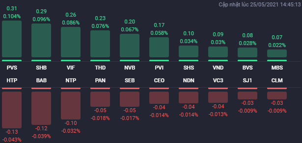 VN-Index vượt 1.300 điểm trong phiên 25/5, cổ phiếu BĐS phân hóa trở lại - Ảnh 2