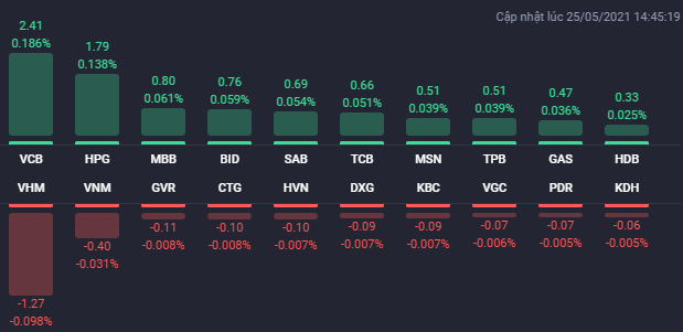 VN-Index vượt 1.300 điểm trong phiên 25/5, cổ phiếu BĐS phân hóa trở lại - Ảnh 1