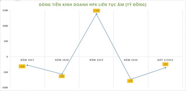 D&ograve;ng tiền kinh doanh HPX li&ecirc;n tục &acirc;m. &nbsp;