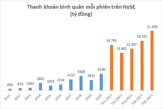 Thị trường chứng khoán 1/6: HOSE chủ động dừng giao dịch chiều, thị trường hạ nhiệt vẫn giữ nhịp tăng - Ảnh 1