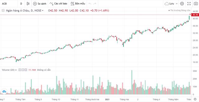 ACB trả cổ tức bằng cổ phiếu tỷ lệ 25%, kế hoạch kinh doanh quý 1 khả quan - Ảnh 1