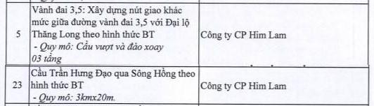 Nguồn: T&aacute;c giả cắt từ danh s&aacute;ch của Sở Kế hoạch &amp; Đầu tư TP H&agrave; Nội &nbsp;