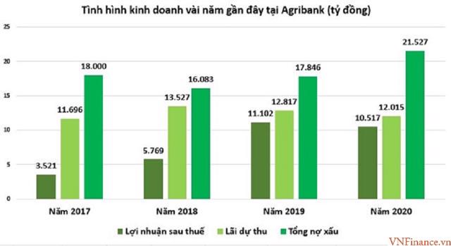 Agribank: Lãi dự thu cao hơn cả lợi nhuận, nợ xấu cao nhất nhì hệ thống - Ảnh 5