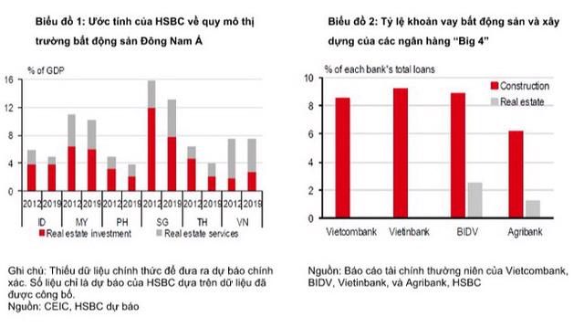 HSBC cảnh báo kinh tế của Việt Nam có thể tăng trưởng chậm lại, thị trường bất động sản nhiều rủi ro - Ảnh 2
