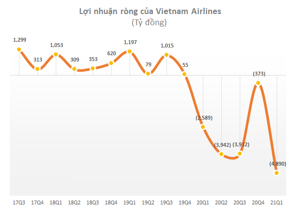 Vietnam Airlines đứng trước nguy cơ phá sản, cổ phiếu HVN có thể bị hủy niêm yết - Ảnh 1