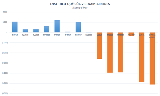 Vietnam Airlines đứng trước nguy cơ phá sản, cổ phiếu HVN có thể bị hủy niêm yết - Ảnh 2