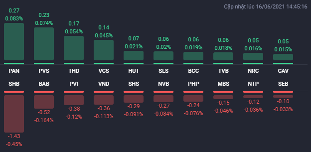 C&aacute;c cổ phiếu ảnh hưởng lớn nhất đến HNX-Index. (Nguồn: Fialda) &nbsp;