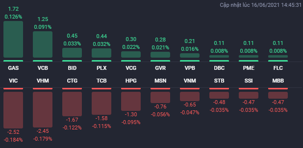 C&aacute;c cổ phiếu ảnh hưởng lớn nhất đến VN-Index. (Nguồn: Fialda) &nbsp;