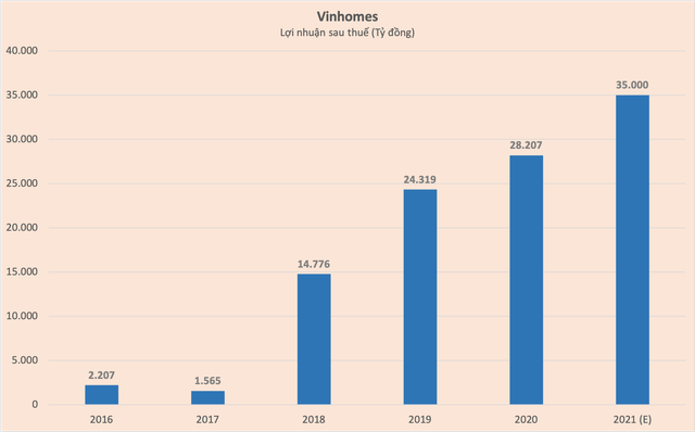 Vốn hóa của Vinhomes cạnh tranh vị trí với Vietcombank - Ảnh 2