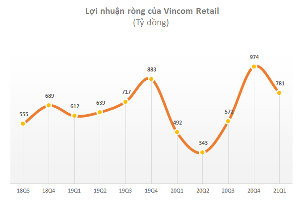 Vincom Retail sáp nhập hai công ty con về bất động sản - Ảnh 2