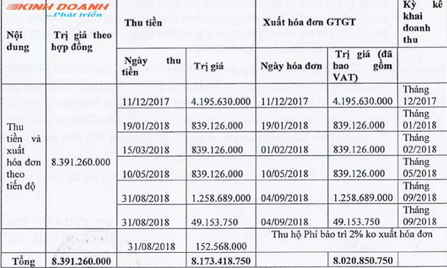 Bảng k&ecirc; những lần thu tiền của Ph&uacute; Gia An của Chi cục thuế khu vực quận 7 &ndash; huyện Nh&agrave; B&egrave;. &nbsp;