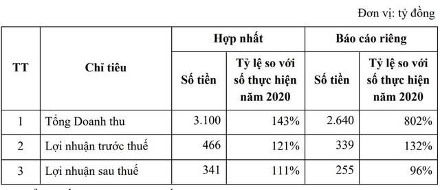 Kế hoạch kinh doanh của Văn Ph&uacute; &ndash; Invest năm 2021. (Nguồn: VPI). &nbsp;