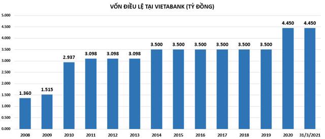 Chuẩn bị lên sàn, VietABank vẫn bí ẩn về nợ xấu? - Ảnh 1