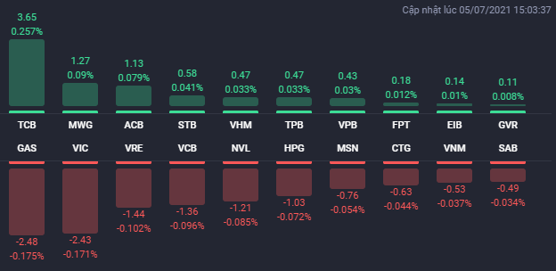 C&aacute;c cổ phiếu ảnh hưởng lớn nhất đến VN-Index. (Nguồn: Fialda) &nbsp;