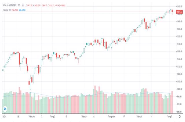 VN-Index có thể tiếp tục thiết lập những đỉnh mới trong nửa cuối 2021 - Ảnh 1