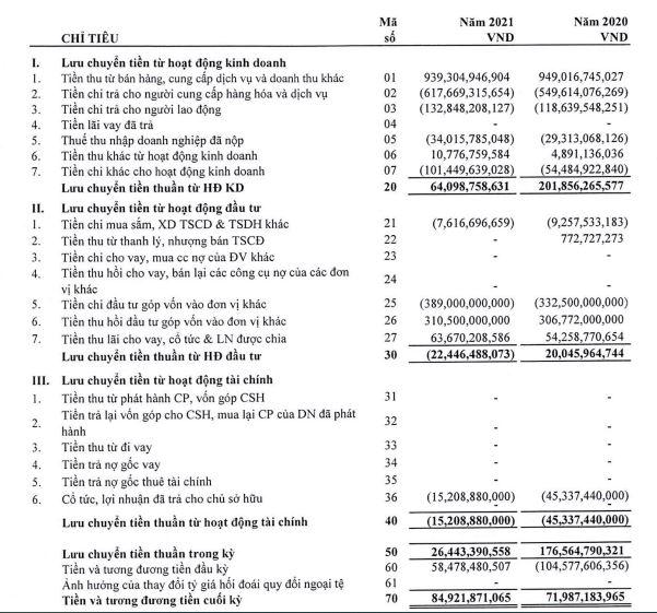 B&aacute;o c&aacute;o lưu chuyển tiền tệ 6 th&aacute;ng đầu năm 2021 tại ABI. (Nguồn: BCTC 6 th&aacute;ng đầu năm 2021). &nbsp;