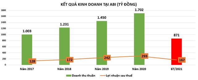 Sau nửa năm, bảo hiểm ABIC báo lãi hơn 167 tỷ đồng, tổng tài sản tăng 7% - Ảnh 1