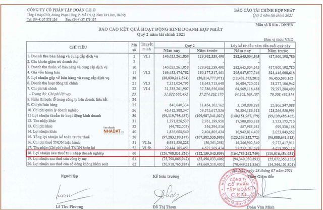 Qu&yacute; 2/2021 CEO Group ghi nhận khoản lỗ 127 tỷ đồng, lũy kế 6 th&aacute;ng đầu năm doanh nghiệp lỗ 165 tỷ đồng. &nbsp;