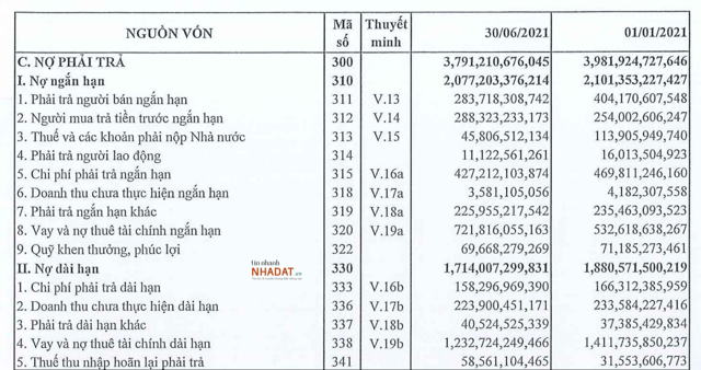 Nguồn: BCTC hợp nhất qu&yacute; 2/2021 của CEO Group &nbsp;