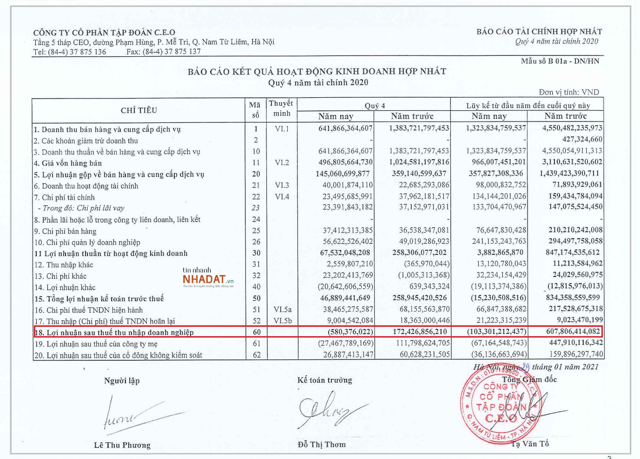 Qu&yacute; 4/2020 CEO Group &acirc;m 580 tỷ (Nguồn: BCTC qu&yacute; 4/2020 của CEO Group). &nbsp;