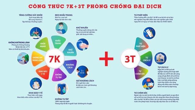 C&ocirc;ng thức "7K + 3 tại chỗ" được doanh nh&acirc;n L&ecirc; Viết Hải đề xuất trong bối cảnh đại dịch vẫn diễn biến phức tạp. &nbsp;