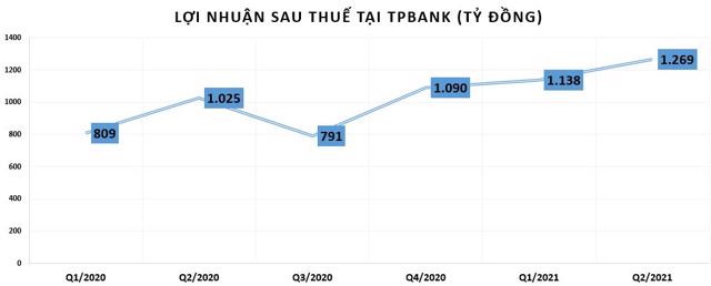 Quý 2/2021: Lợi nhuận tăng đột biến, nhưng bất ngờ với khoản phải thu tại ngân hàng TPBank - Ảnh 1