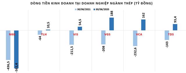 Nửa đầu năm 2021, dòng tiền kinh doanh tại doanh nghiệp ngành thép mạnh yếu ra sao? - Ảnh 2