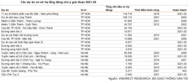 C&aacute;c dự &aacute;n hạ tầng đ&aacute;ng ch&uacute; &yacute; giai đoạn 2021 - 2026 &nbsp;